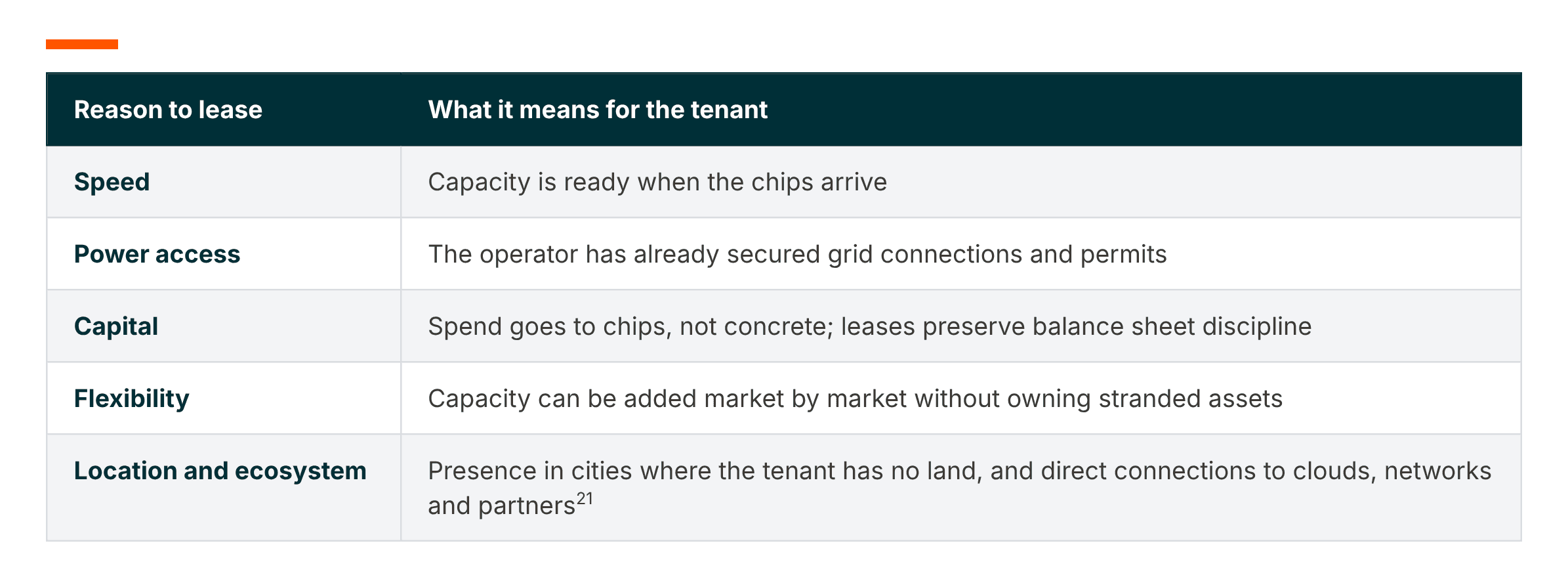 Table outlining key reasons to lease data center capacity and their benefits for tenants.
