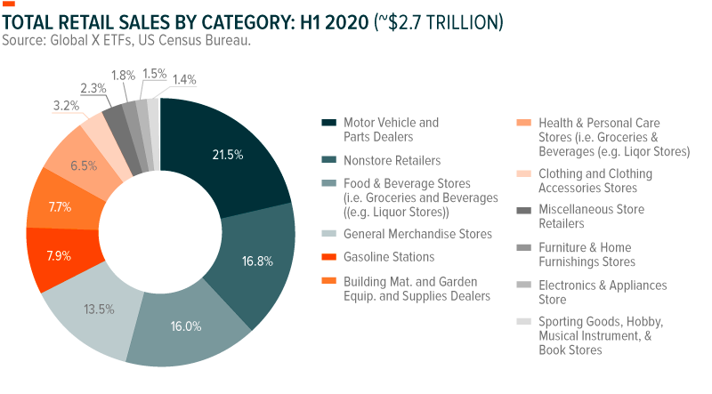 U.S.  e-commerce retail market share 2021