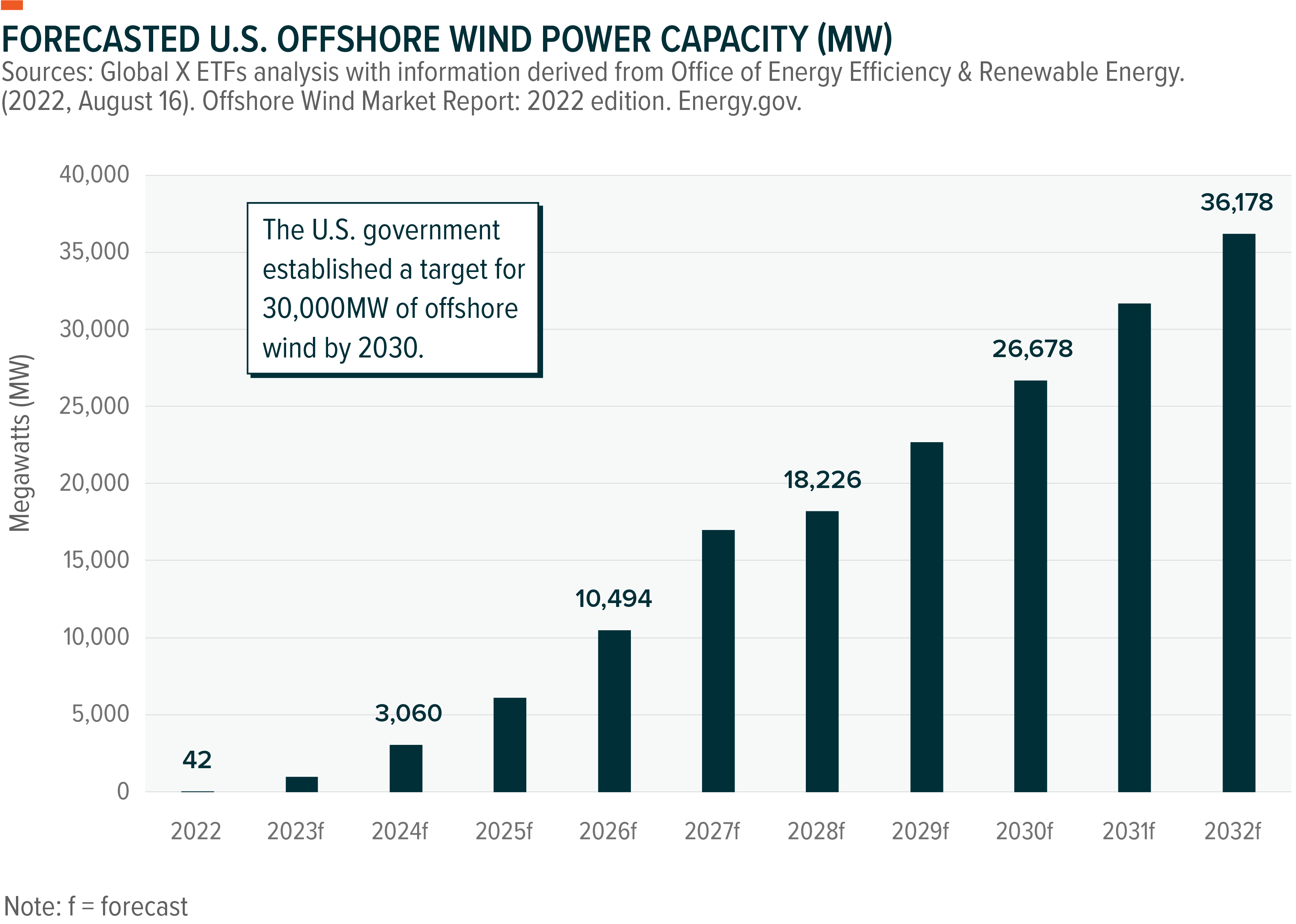 Offshore Wind Power Industry Gaining Momentum Global X ETFs Europe