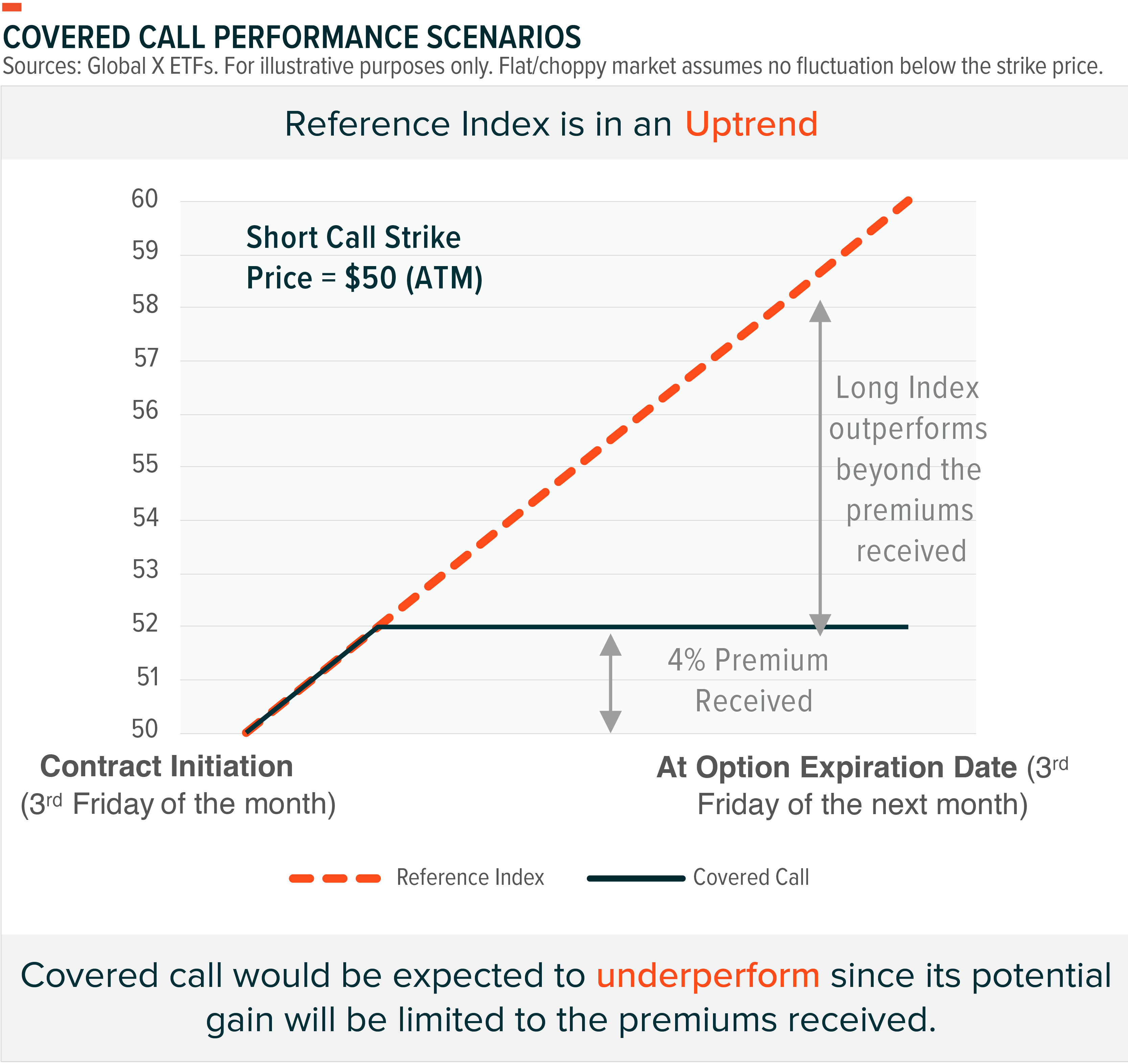 Enhancing Income Potential with the EURO STOXX 50 Covered Call UCITS ETF -  Global X ETFs Europe