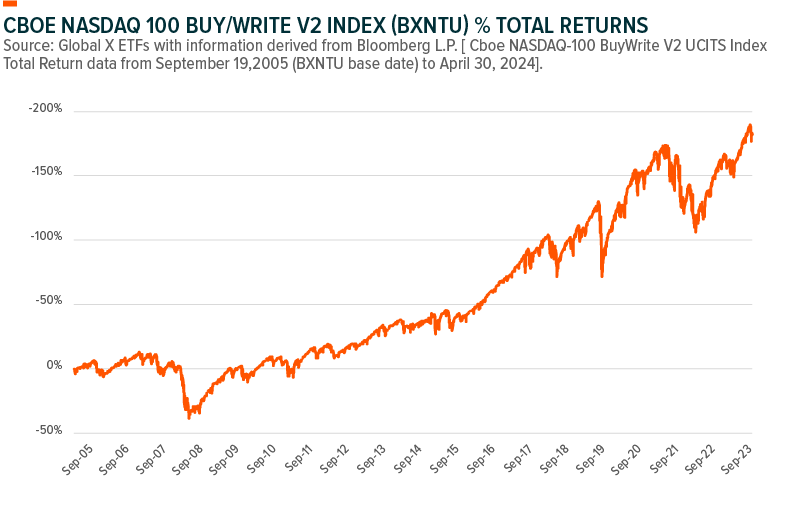 QYLD LN - Exploring The Case For A Nasdaq 100 Covered Call Strategy ...