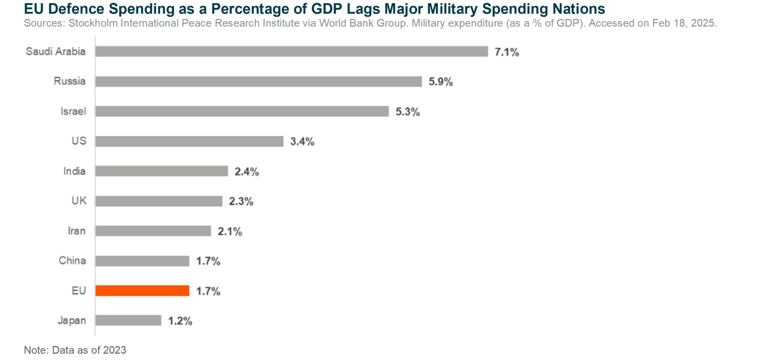 EU Defence Spend as a % of GDP