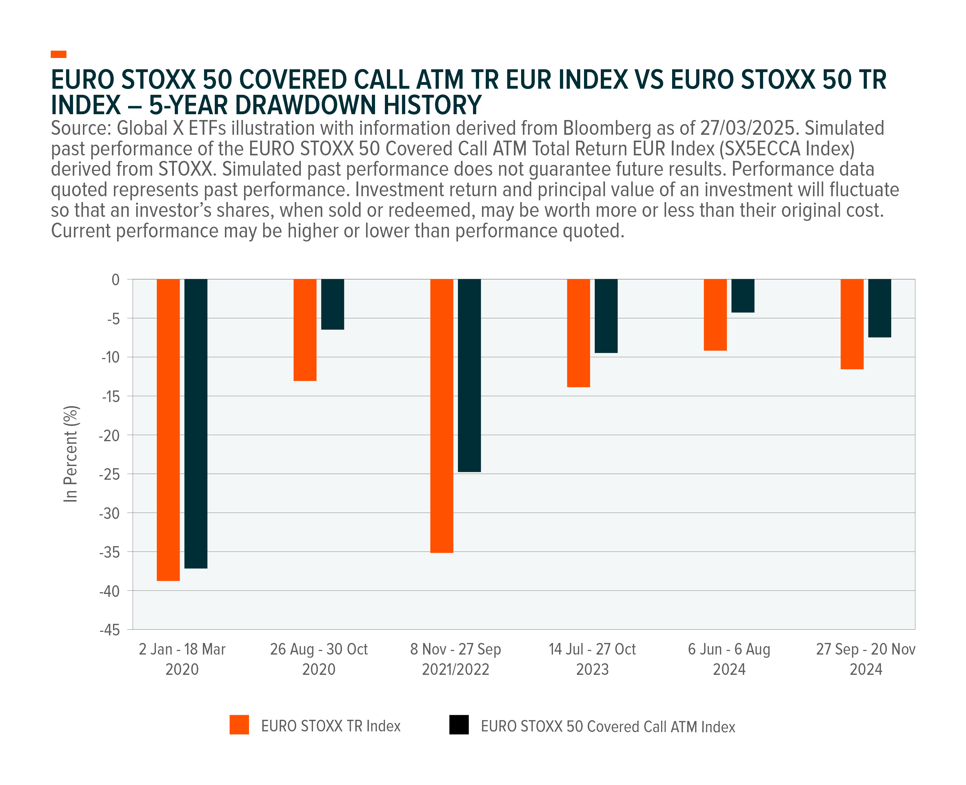 Enhancing Income Potential with the EURO STOXX 50 Covered Call UCITS ETF -  Global X ETFs Europe